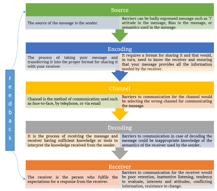 effective communication cycle