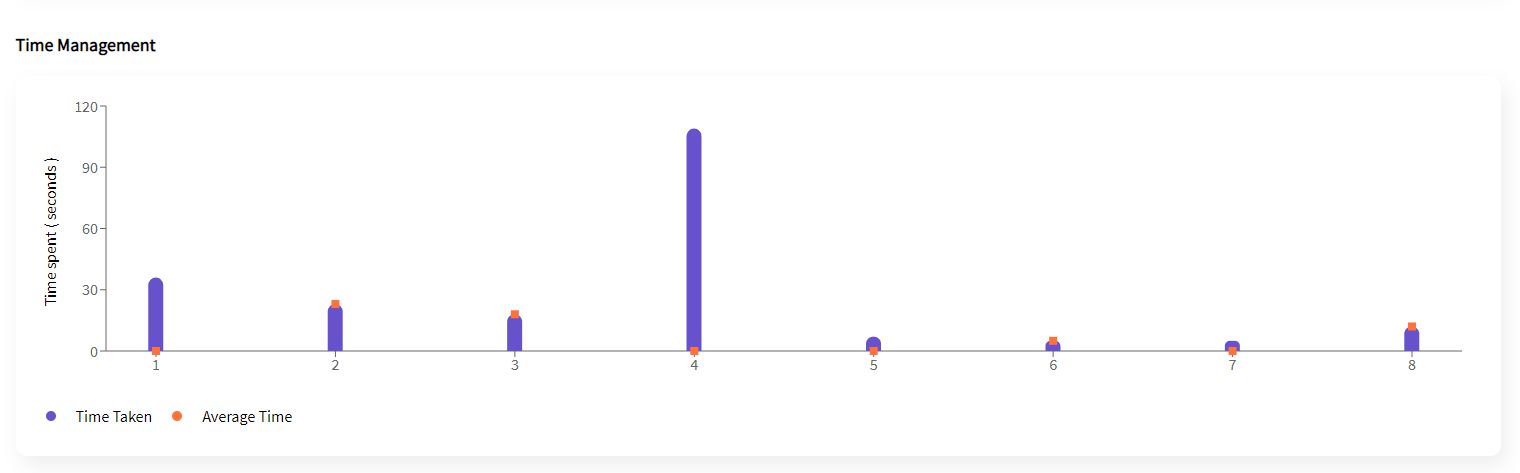 3. See Question wise analysis of the time spend per question and the average time spent by the whole class.