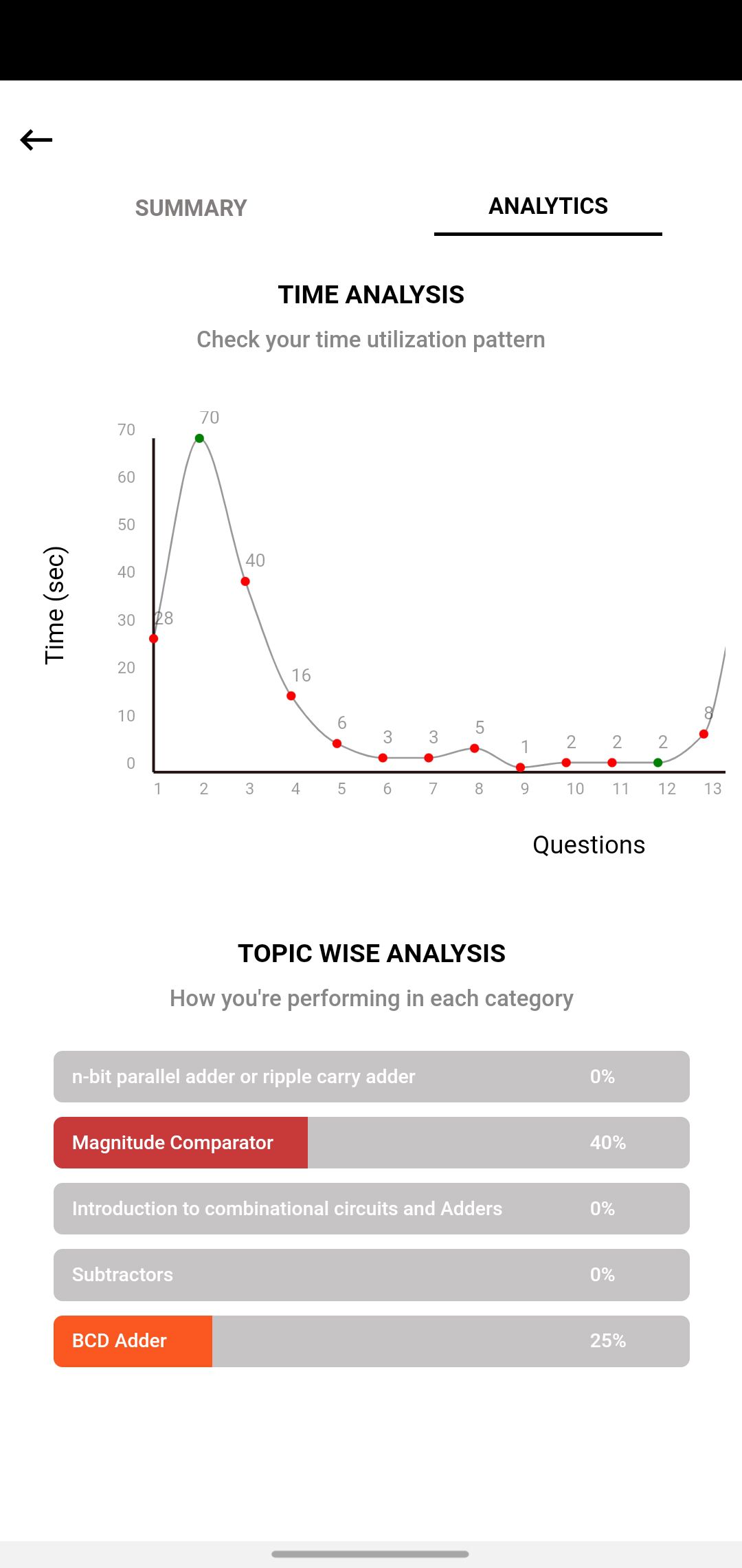 11. To know about time management and topic wise analytics tap on the ”Analytics” tab.